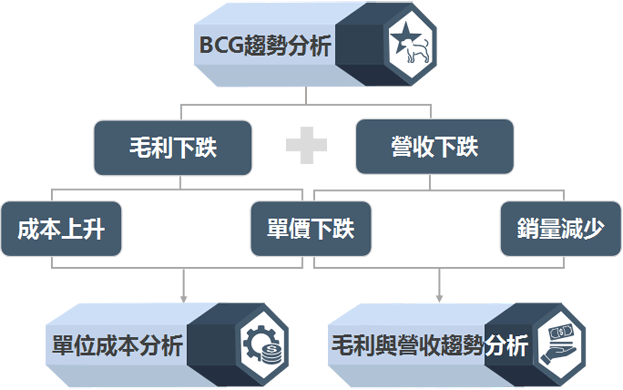 運用管理思路，將管報依因果層層串聯，協助客戶快速找到管理盲點