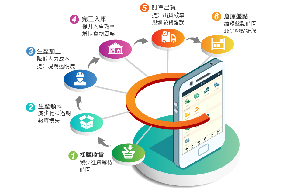 不做重工、不用等料、快速追溯，搬物料與過帳從此合而為一！
