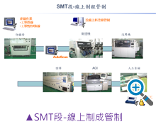 SMT段-線上制成管制