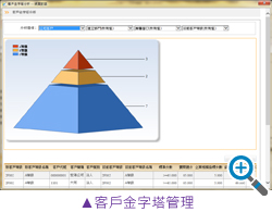 客戶金字塔管理