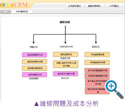 維修問題及成本分析