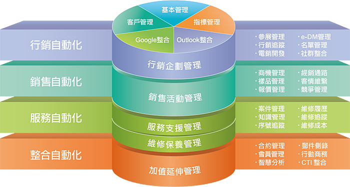 CRM產品架構圖