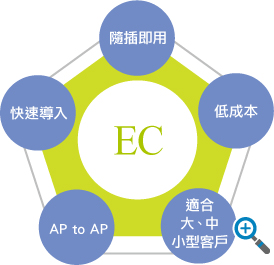 EC整合五元素