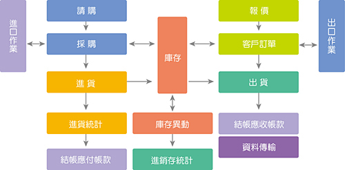 配銷管理系統