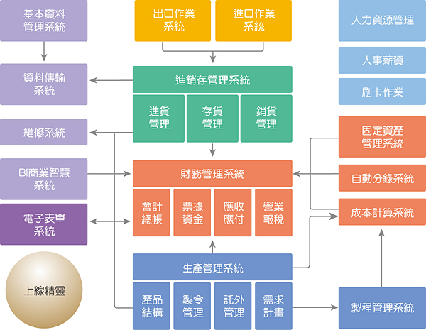 SmartERP 系統架構