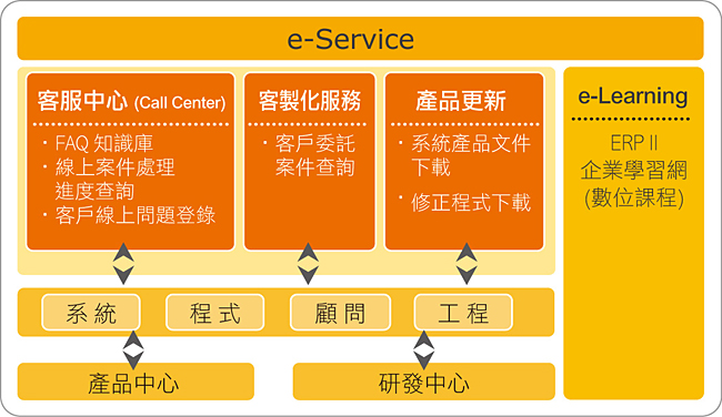 SmartERP客戶服務體系