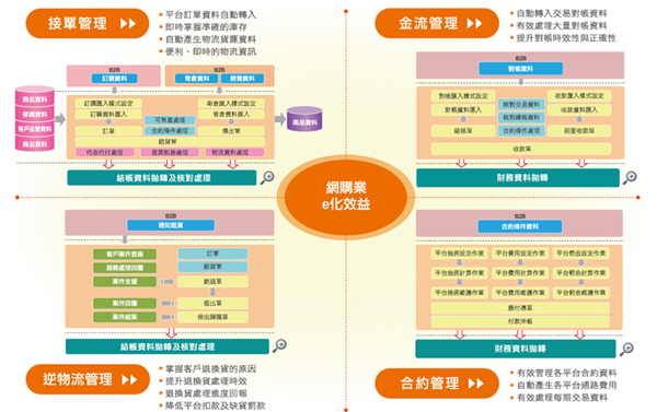 虛擬通路管理