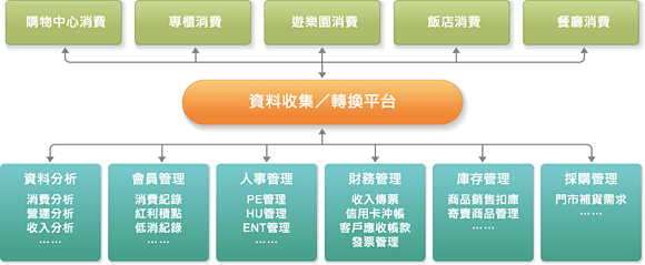 資料整合平台