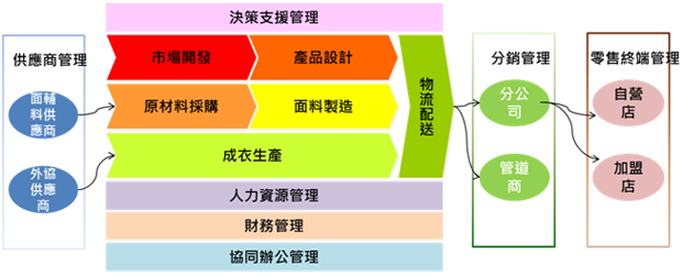 成衣業e化解決方案