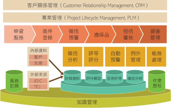 徵授信業e化解決方案