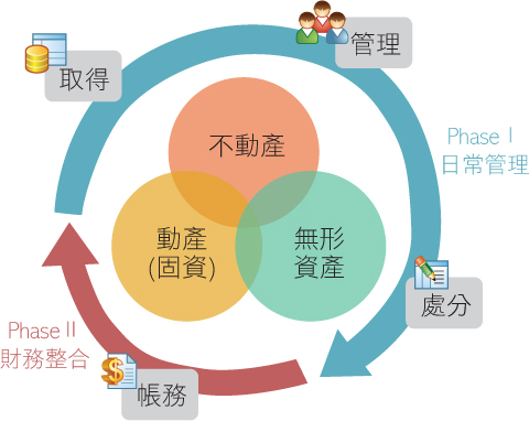 資產管理業e化解決方案