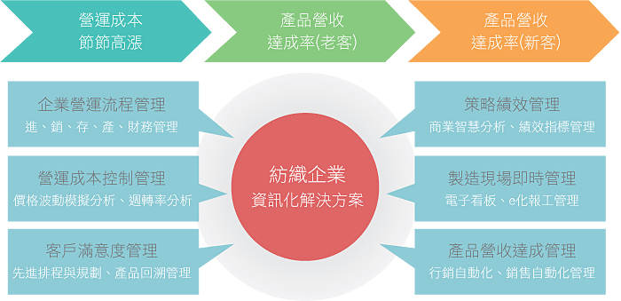 紡織業e化解決方案