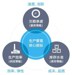 制 造运营管理系统