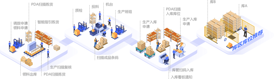 wms仓储管理系统之生产管理步骤详细介绍