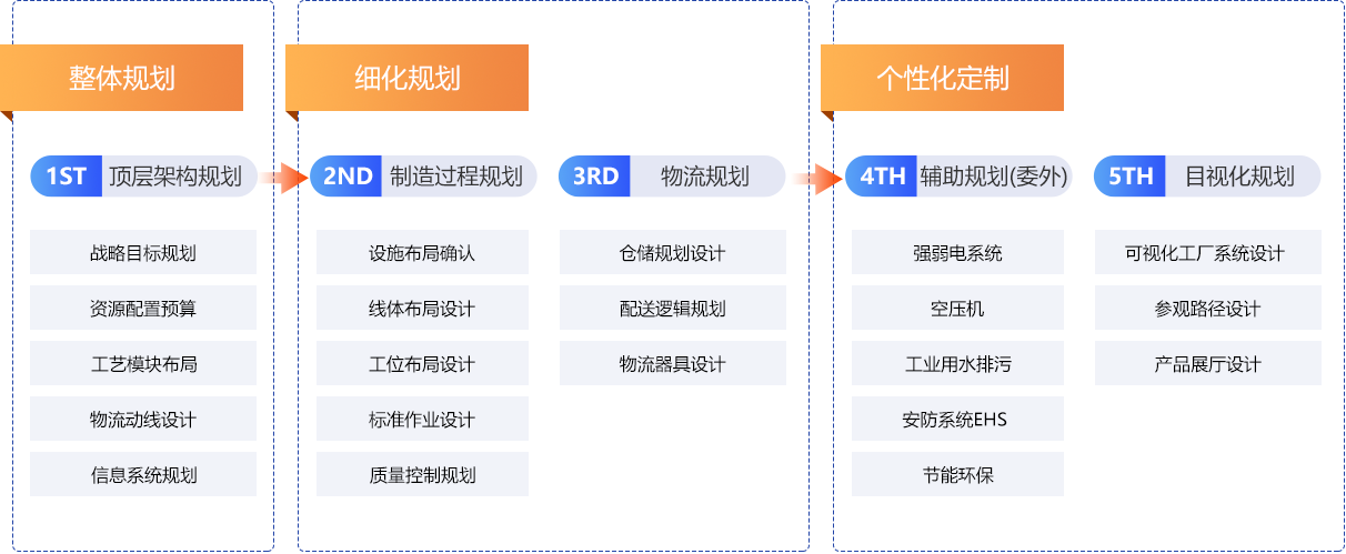 鼎捷AloT，规划路径