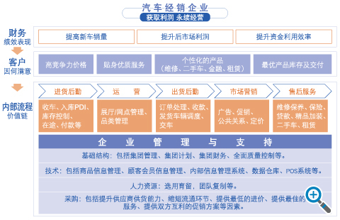 汽车经销企业经营目的