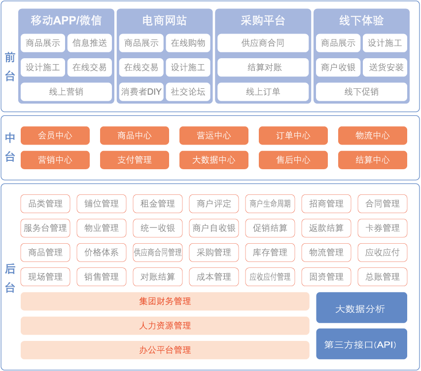 鼎捷家居卖场行业全渠道解决方案