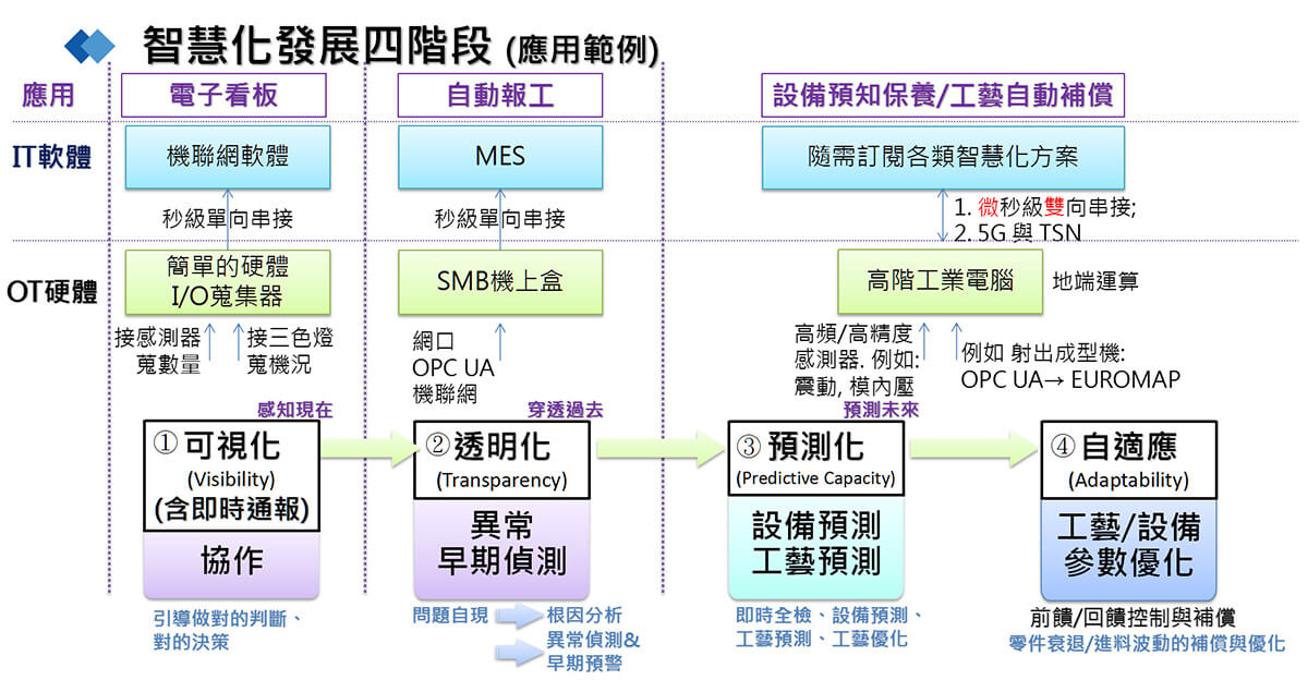 智慧化發展四階段