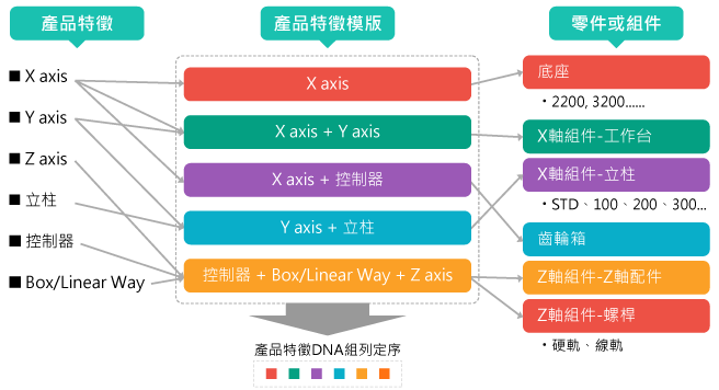 機台特徵碼示意圖