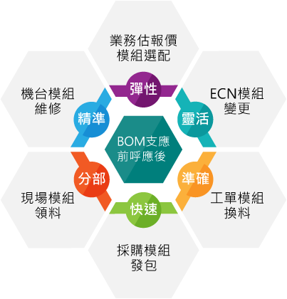 產品BOM與前後作業流程關係圖