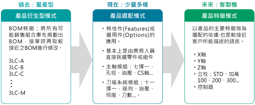 機台選配之過去、現在與未來