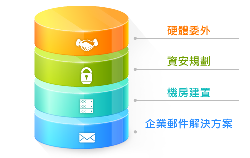 我們提供的硬體環境規劃服務：硬體委外、資安規劃、機房建置、企業郵件解決方案