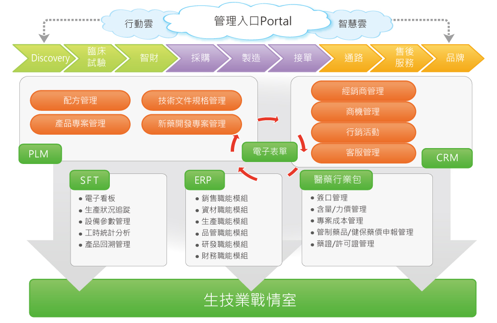 生技行業整體解決方案架構圖