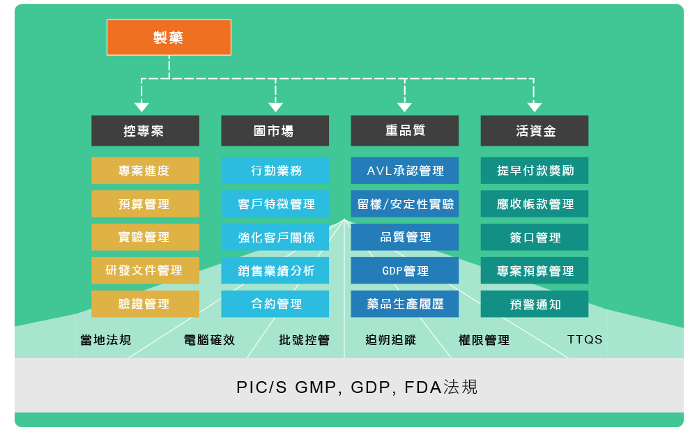生醫專案管理資訊化作業藍圖