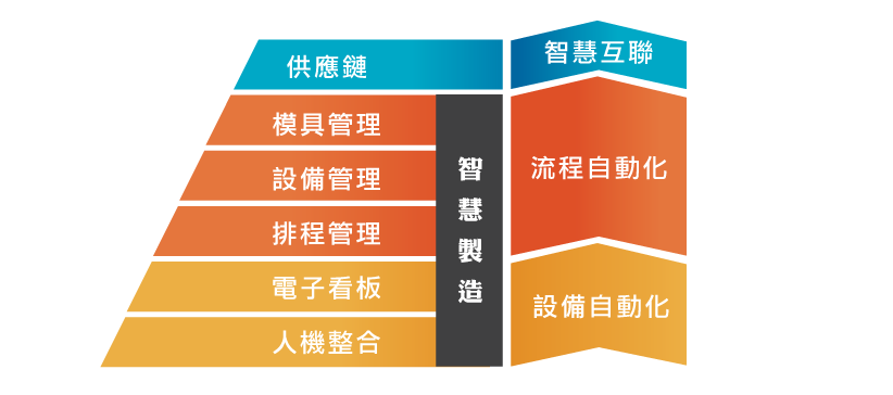 塑膠業精實生產模具、設備、排程 缺一不可