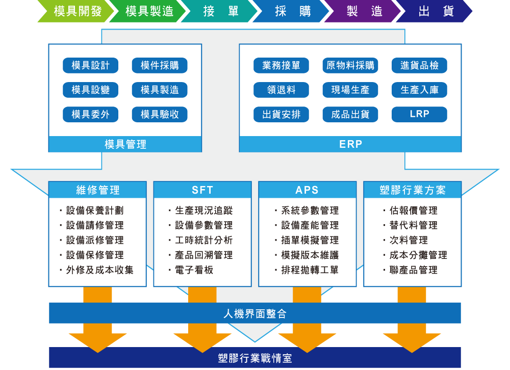 塑膠產業完整解決方案