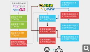 物流優化方案