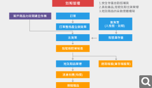 效期管理方案