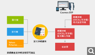 第三方支付資料整合方案