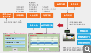 VIP會員管理方案