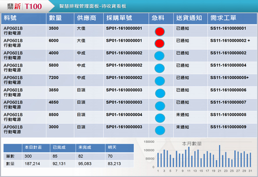 即時掌握供應商交貨與急料資訊