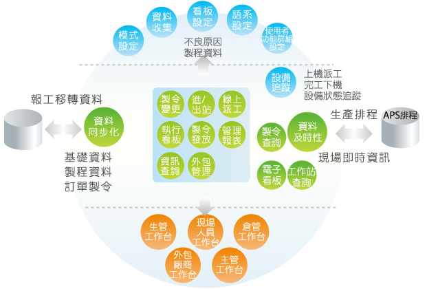 工廠管理系統