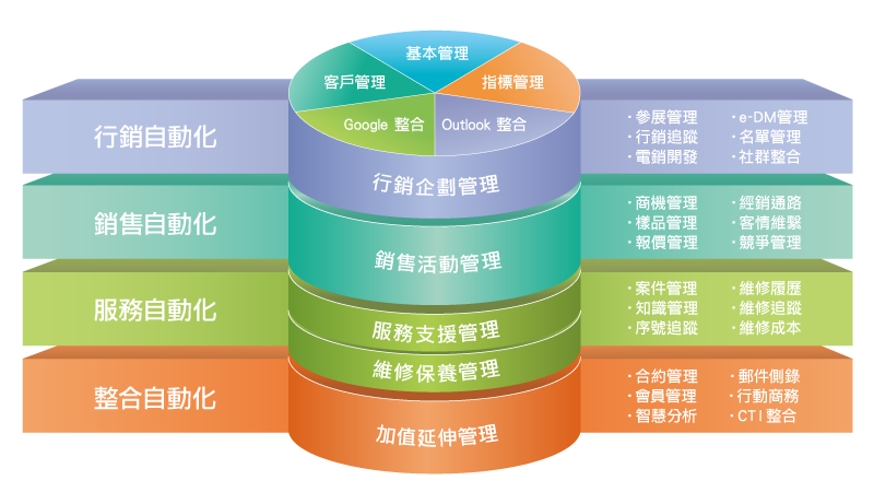 CRM架構圖