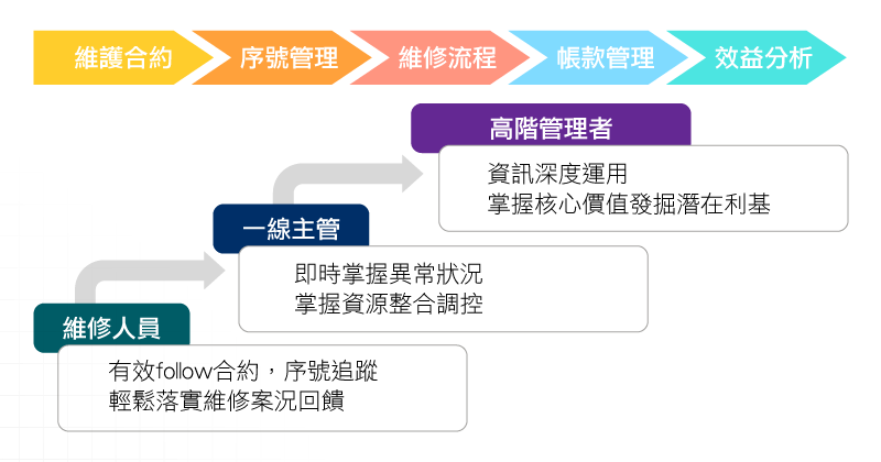 維修管理流程說明