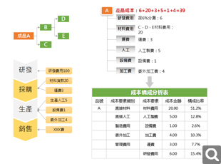 產品成本核算