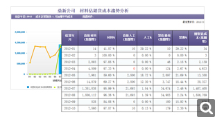 銷售毛利分析