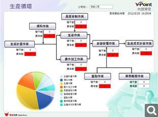 生產循環