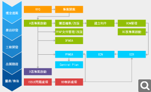 專案控管