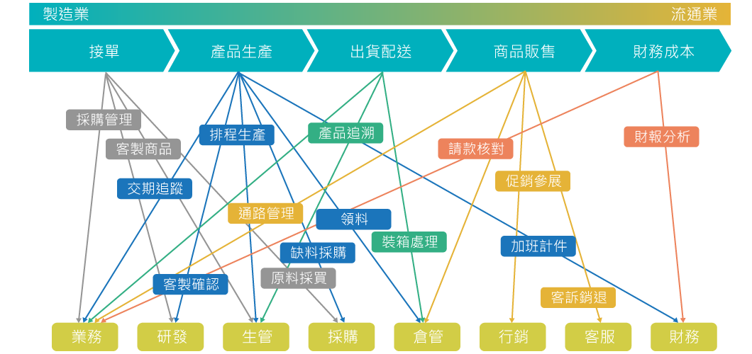 產銷人發財的職能困擾