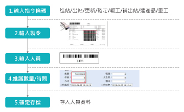 回報流程