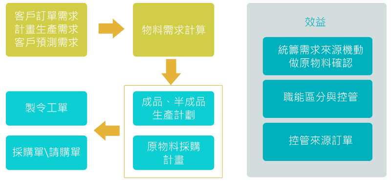 物料需求管理