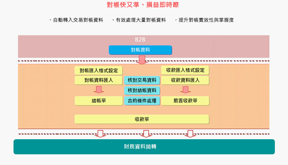 對帳管理