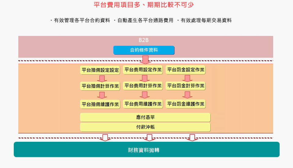 合約管理