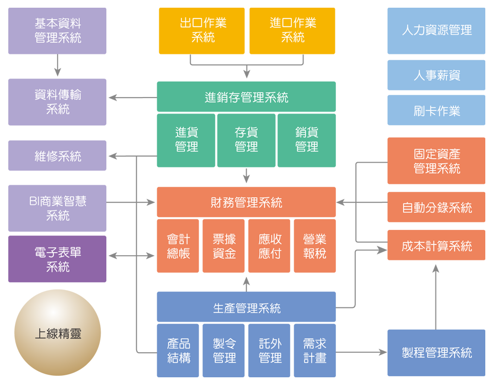 Smart ERP架構圖