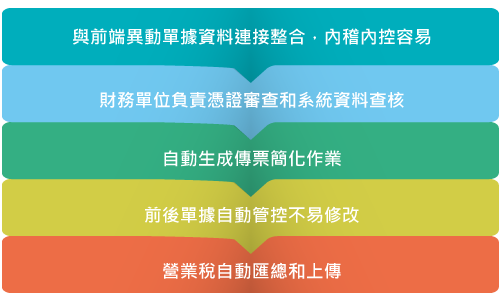 ▲ 落實審查機制、內稽內控，流程標準化