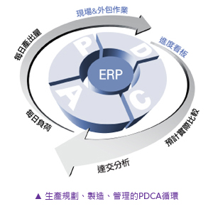 生產規劃、製造、管理的PDCA循環